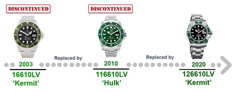 rolex hulk watch charts.